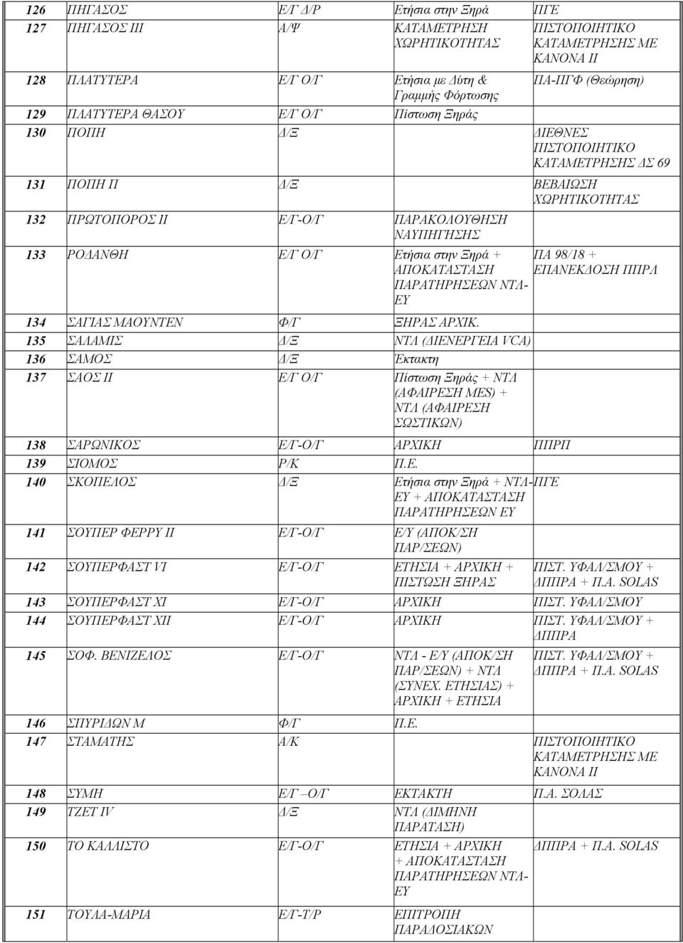 Ε/Γ Ο/Γ Ετήσια στην Ξηρά + ΑΠΟΚΑΤΑΣΤΑΣΗ ΠΑΡΑΤΗΡΗΣΕΩΝ ΝΤΛ- ΕΥ ΠΑ 98/18 + ΕΠΑΝΕΚΔΟΣΗ ΠΠΡΛ 134 ΣΑΓΙΑΣ ΜΑΟΥΝΤΕΝ Φ/Γ ΞΗΡΑΣ ΑΡΧΙΚ.
