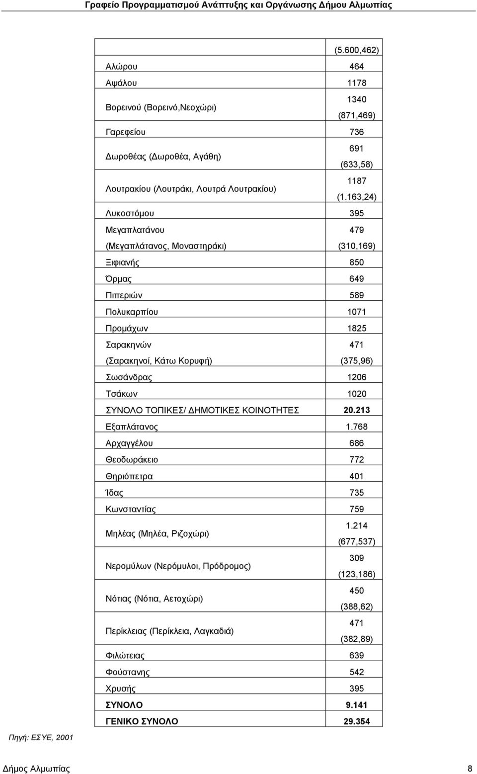 Σωσάνδρας 1206 Τσάκων 1020 ΣΥΝΟΛΟ ΤΟΠΙΚΕΣ/ ΔΗΜΟΤΙΚΕΣ ΚΟΙΝΟΤΗΤΕΣ 20.213 Εξαπλάτανος 1.768 Αρχαγγέλου 686 Θεοδωράκειο 772 Θηριόπετρα 401 Ίδας 735 Κωνσταντίας 759 1.
