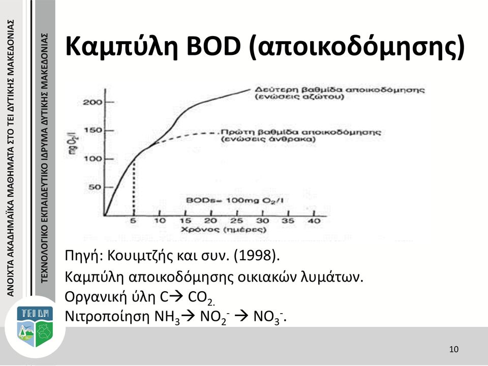 Καμπύλη αποικοδόμησης οικιακών λυμάτων.