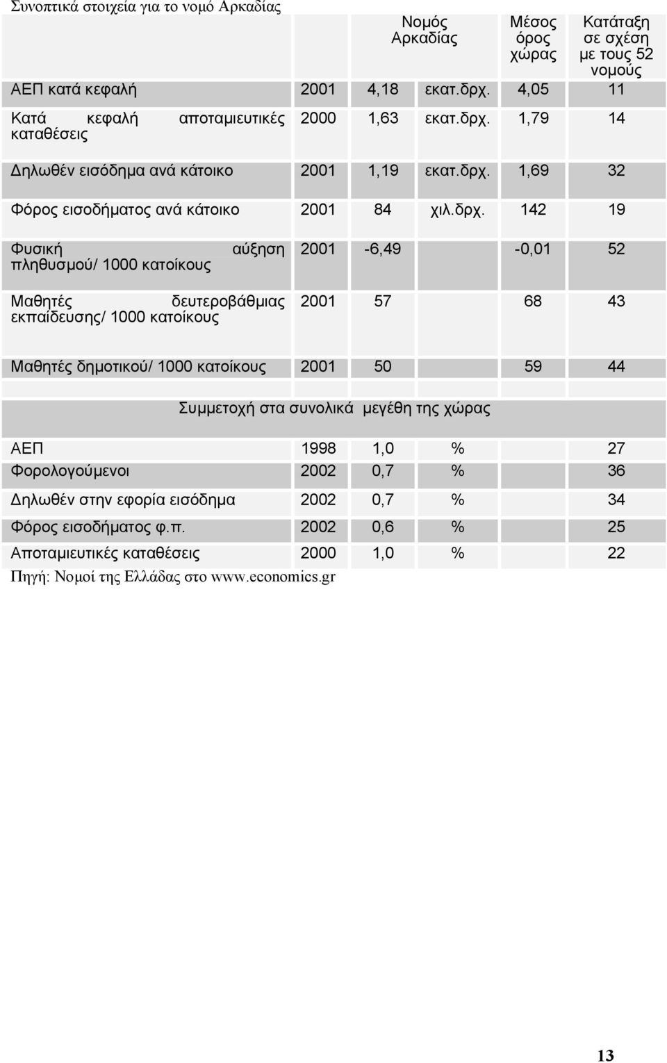 1,79 14 ηλωθέν εισόδηµα ανά κάτοικο 2001 1,19 εκατ.δρχ.