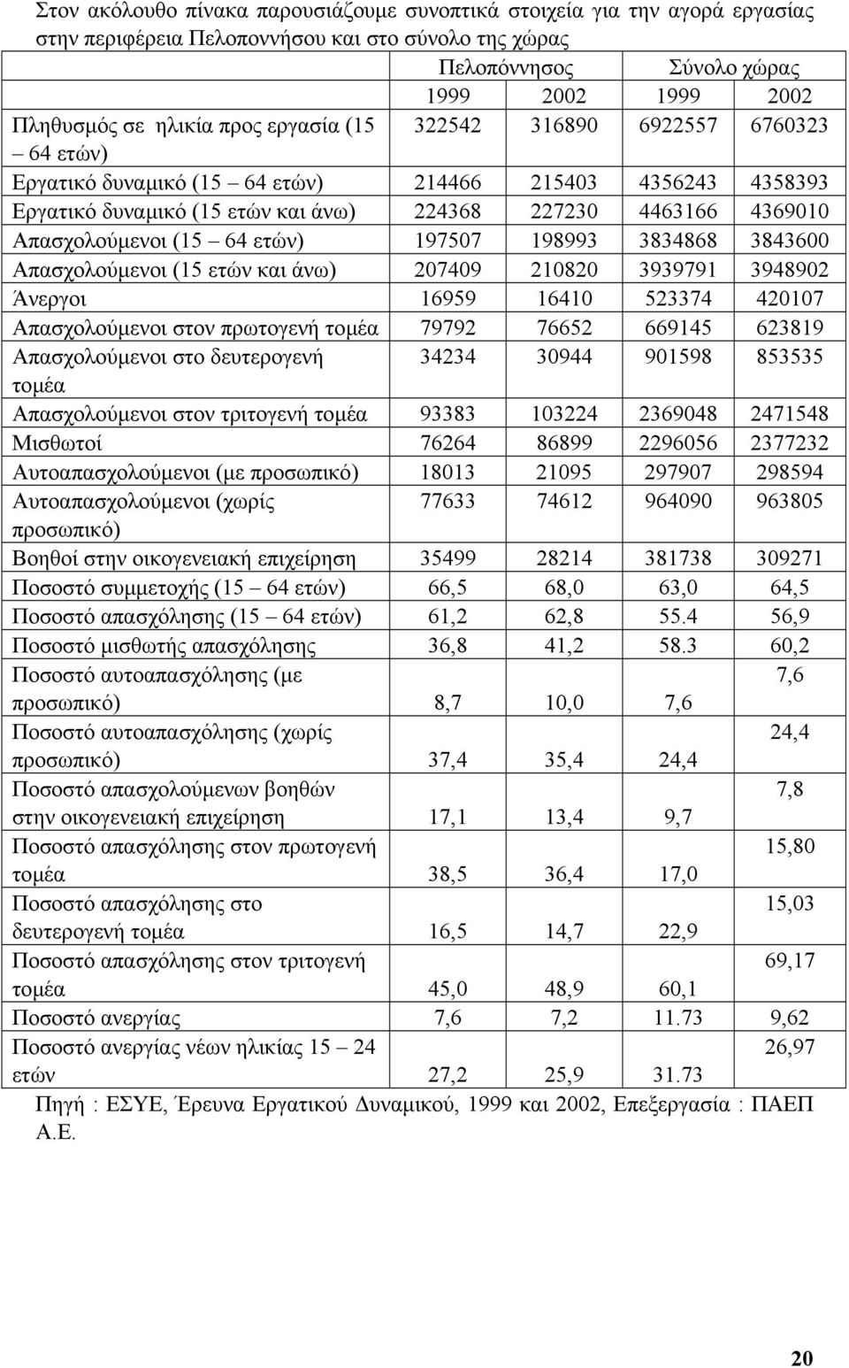 (15 64 ετών) 197507 198993 3834868 3843600 Απασχολούµενοι (15 ετών και άνω) 207409 210820 3939791 3948902 Άνεργοι 16959 16410 523374 420107 Απασχολούµενοι στον πρωτογενή τοµέα 79792 76652 669145