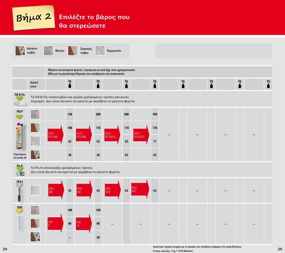 150 300 500 700 / FIS A M6 100 170 170 170 / / / FIS A M8 FIS A M10 FIS A M12 53 53 53 71 Παρελκόμενα στη σελίδα 39 Fix.It 34 34 43 43 Το Fix.It επισκευάζει χαλασμένες τρύπες.