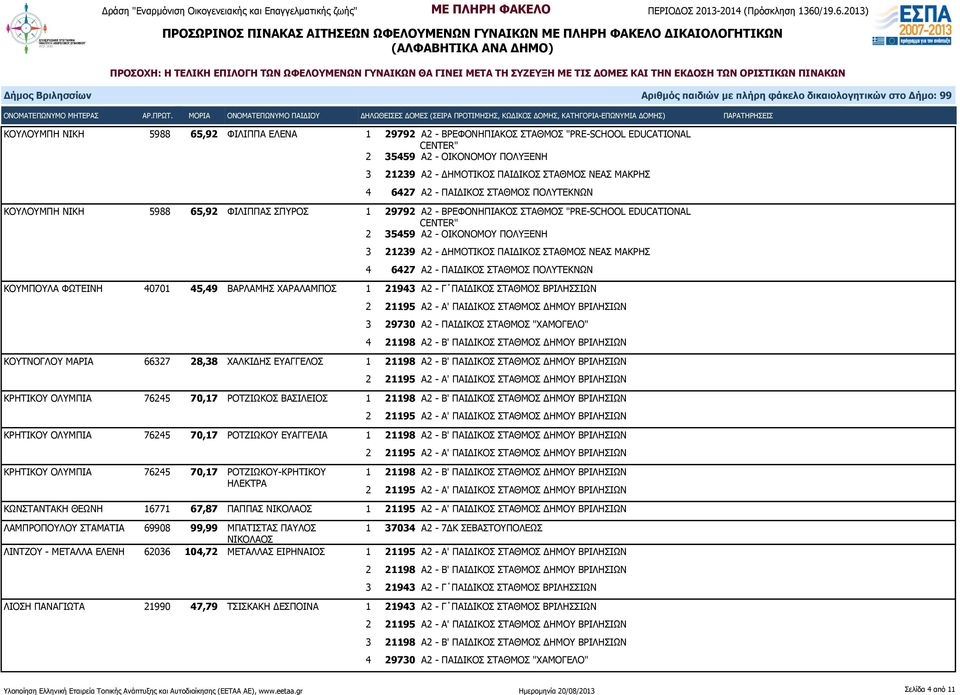 ΠΑΙΔΙΚΟΣ ΣΤΑΘΜΟΣ ΝΕΑΣ ΜΑΚΡΗΣ 4 6427 Α2 - ΠΑΙΔΙΚΟΣ ΣΤΑΘΜΟΣ ΠΟΛΥΤΕΚΝΩΝ ΚΟΥΜΠΟΥΛΑ ΦΩΤΕΙΝΗ 40701 45,49 ΒΑΡΛΑΜΗΣ ΧΑΡΑΛΑΜΠΟΣ 1 21943 Α2 - Γ ΠΑΙΔΙΚΟΣ ΣΤΑΘΜΟΣ ΒΡΙΛΗΣΣΙΩΝ ΚΟΥΤΝΟΓΛΟΥ ΜΑΡΙΑ 66327 28,38 ΧΑΛΚΙΔΗΣ