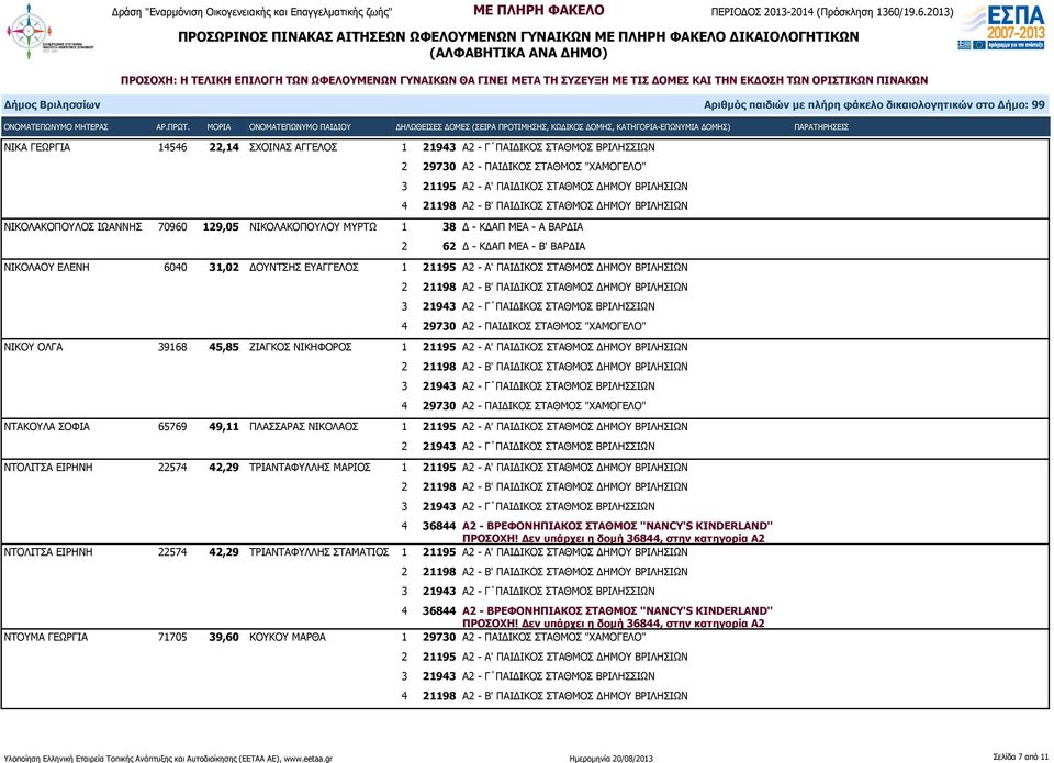 ΝΙΚΟΛΑΟΣ 1 21195 Α2 - Α' ΠΑΙΔΙΚΟΣ ΣΤΑΘΜΟΣ ΔΗΜΟΥ ΒΡΙΛΗΣΙΩΝ ΝΤΟΛΙΤΣΑ ΕΙΡΗΝΗ 22574 42,29 ΤΡΙΑΝΤΑΦΥΛΛΗΣ ΜΑΡΙΟΣ 1 21195 Α2 - Α' ΠΑΙΔΙΚΟΣ ΣΤΑΘΜΟΣ ΔΗΜΟΥ ΒΡΙΛΗΣΙΩΝ 4 36844 Α2 - ΒΡΕΦΟΝΗΠΙΑΚΟΣ ΣΤΑΘΜΟΣ