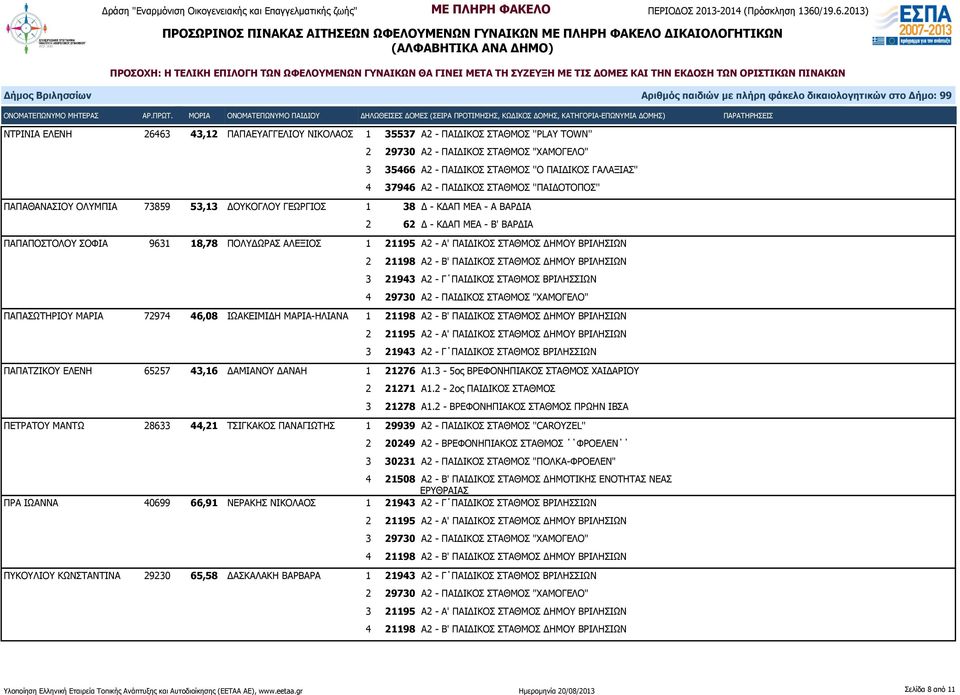 72974 46,08 ΙΩΑΚΕΙΜΙΔΗ ΜΑΡΙΑ-ΗΛΙΑΝΑ 1 21198 Α2 - Β' ΠΑΙΔΙΚΟΣ ΣΤΑΘΜΟΣ ΔΗΜΟΥ ΒΡΙΛΗΣΙΩΝ ΠΑΠΑΤΖΙΚΟΥ ΕΛΕΝΗ 65257 43,16 ΔΑΜΙΑΝΟΥ ΔΑΝΑΗ 1 21276 Α1.3-5ος ΒΡΕΦΟΝΗΠΙΑΚΟΣ ΣΤΑΘΜΟΣ ΧΑΙΔΑΡΙΟΥ 2 21271 Α1.