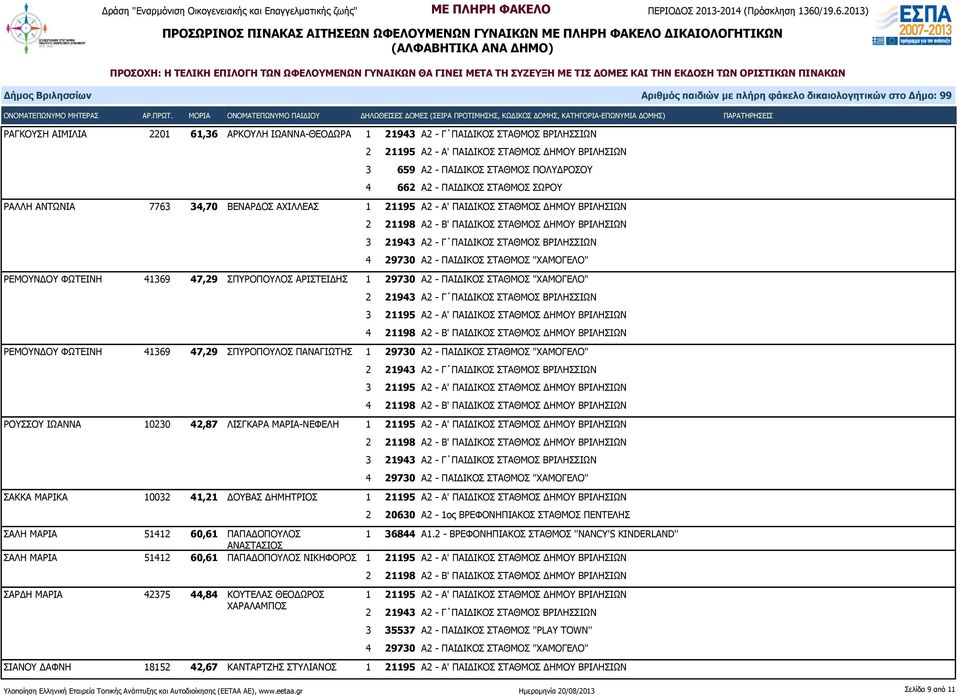 ΣΠΥΡΟΠΟΥΛΟΣ ΠΑΝΑΓΙΩΤΗΣ 1 29730 Α2 - ΠΑΙΔΙΚΟΣ ΣΤΑΘΜΟΣ "ΧΑΜΟΓΕΛΟ" ΡΟΥΣΣΟΥ ΙΩΑΝΝΑ 10230 42,87 ΛΙΣΓΚΑΡΑ ΜΑΡΙΑ-ΝΕΦΕΛΗ 1 21195 Α2 - Α' ΠΑΙΔΙΚΟΣ ΣΤΑΘΜΟΣ ΔΗΜΟΥ ΒΡΙΛΗΣΙΩΝ ΣΑΚΚΑ ΜΑΡΙΚΑ 10032 41,21 ΔΟΥΒΑΣ