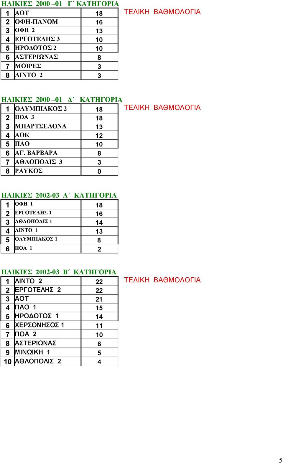 ΒΑΡΒΑΡΑ 8 7 ΑΘΛΟΠΟΛΙΣ 3 3 8 ΡΑΥΚΟΣ 0 ΗΛΙΚΙΕΣ 2002-03 Α ΚΑΤΗΓΟΡΙΑ 1 ΟΦΗ 1 18 2 ΕΡΓΟΤΕΛΗΣ 1 16 3 ΑΘΛΟΠΟΛΙΣ 1 14 4 ΛΙΝΤΟ 1 13 5 ΟΛΥΜΠΙΑΚΟΣ 1