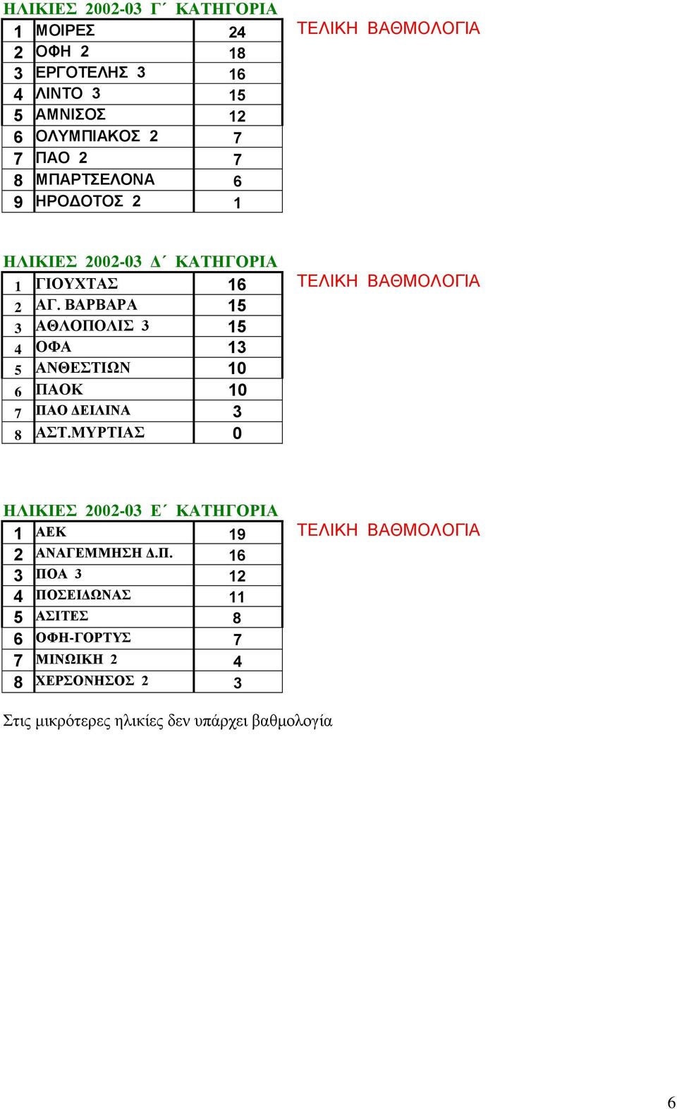 ΒΑΡΒΑΡΑ 15 3 ΑΘΛΟΠΟΛΙΣ 3 15 4 ΟΦΑ 13 5 ΑΝΘΕΣΤΙΩΝ 10 6 ΠΑΟΚ 10 7 ΠΑΟ ΔΕΙΛΙΝΑ 3 8 ΑΣΤ.