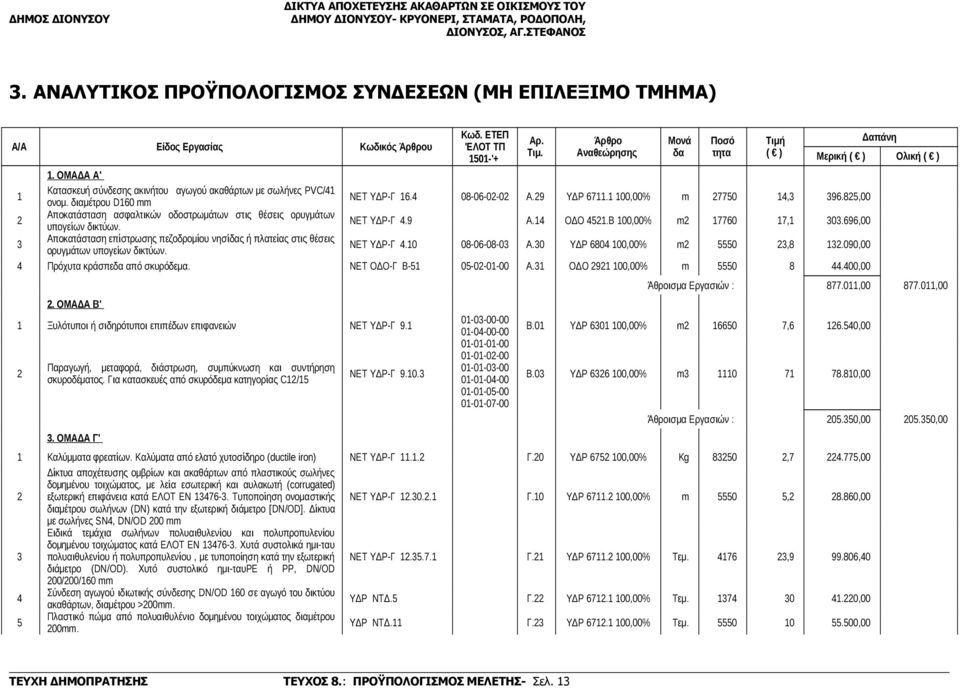 85,00 Αποκατάσταση ασφαλτικών οδοστρωμάτων στις θέσεις ορυγμάτων υπογείων δικτύων. ΝΕΤ ΥΔΡ-Γ 4.9 A.14 ΟΔΟ 451.Β 100,00% m 17760 17,1 303.