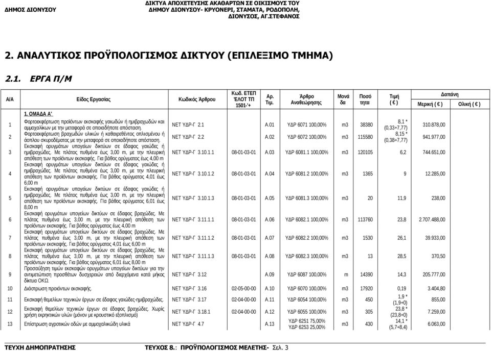 878,00 Φορτοεκφόρτωση βραχωδών υλικών ή καθαιρεθέντος οπλισμένου ή 8,15 * ΝΕΤ ΥΔΡ-Γ. Α.0 ΥΔΡ 607 100,00% m3 115580 άοπλου σκυροδέματος με την μεταφορά σε οποιαδήποτε απόσταση. (0,38+7,77) 941.