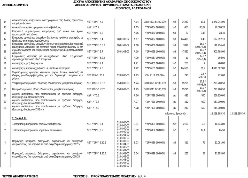 16 ΥΔΡ 6080 100,00% m3 80 0,48 38,40 17 Επιχώσεις ορυγμάτων υπογείων δικτύων με προϊόντα εκσκαφών, με ιδιαίτερες απαιτήσεις συμπύκνωσης ΝΕΤ ΥΔΡ-Γ 5.4 08-01-03-0 Α.