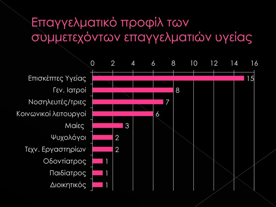 λειτουργοί Μαίες Ψυχολόγοι Τεχν.