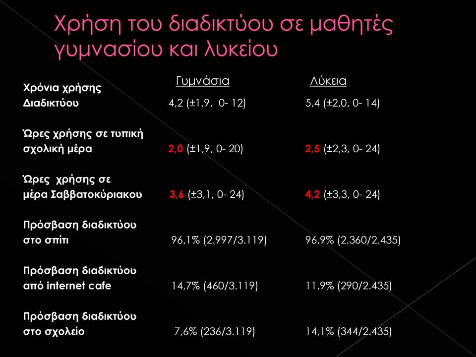 0-24) Πρόσβαση διαδικτύου στο σπίτι 96,1% (2.997/3.119) 96,9% (2.360/2.