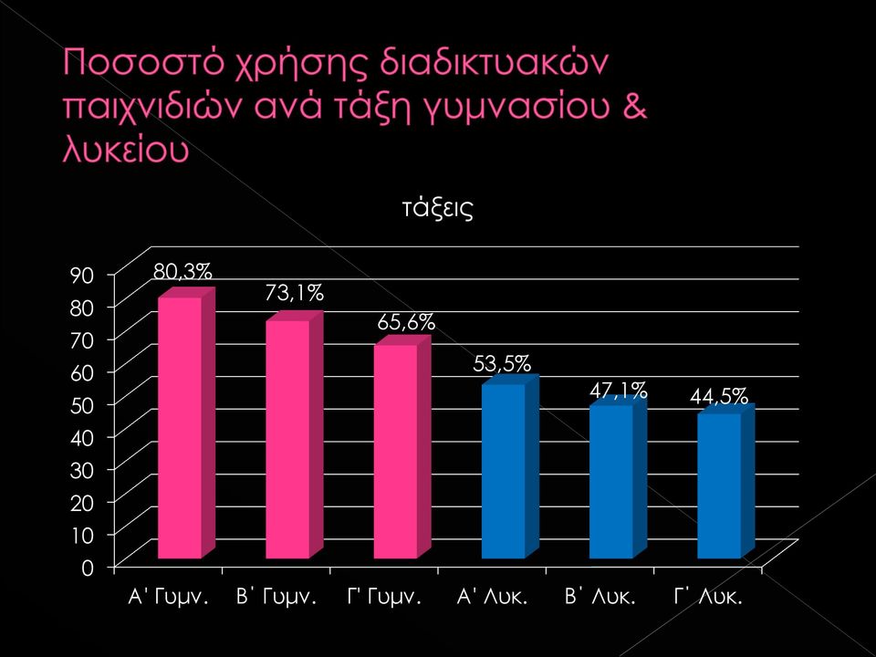 53,5% 47,1% 44,5% Α' Γυμν.