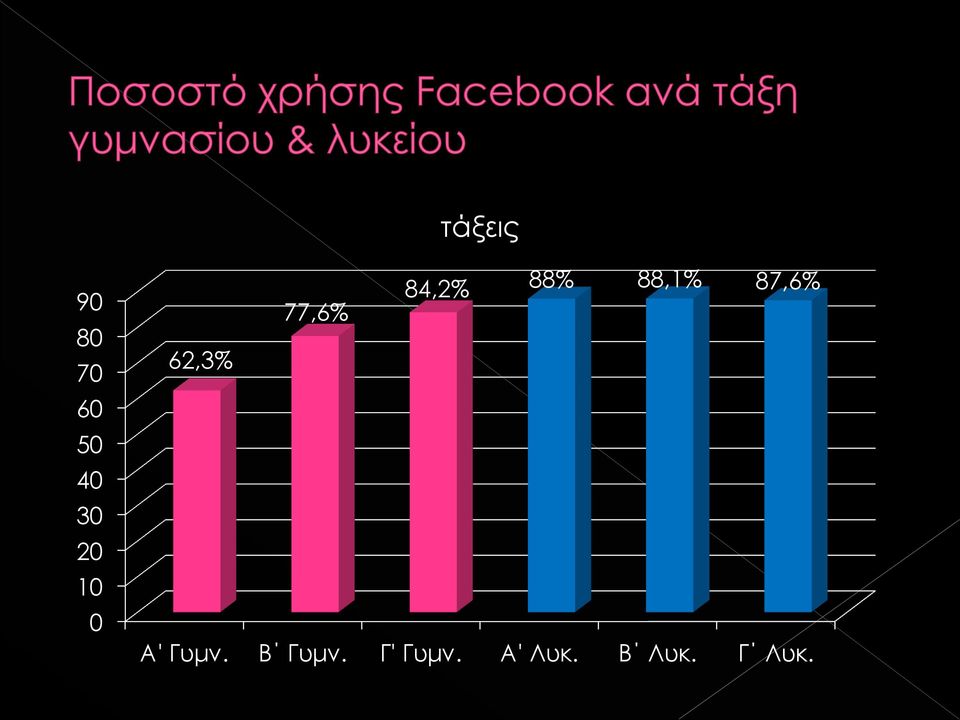 77,6% 62,3% Α' Γυμν. Β Γυμν.