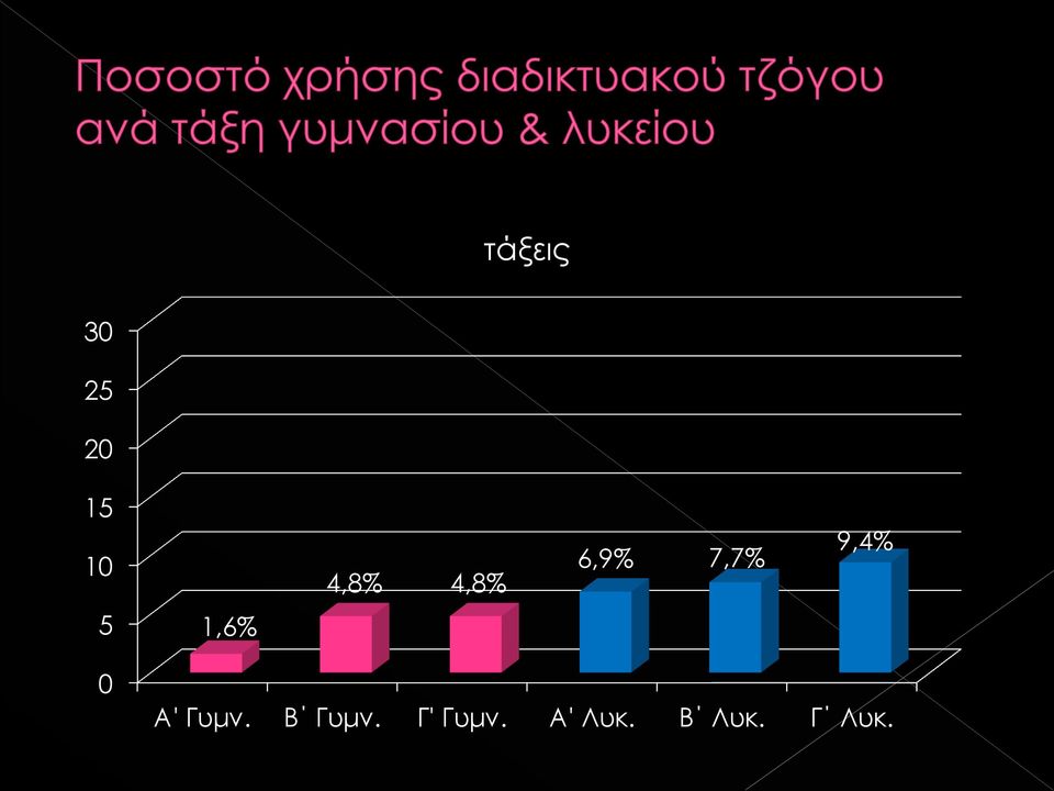 5 1,6% 0 Α' Γυμν. Β Γυμν.