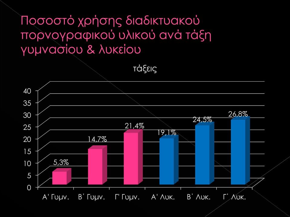 14,7% 5,3% Α' Γυμν. Β Γυμν.