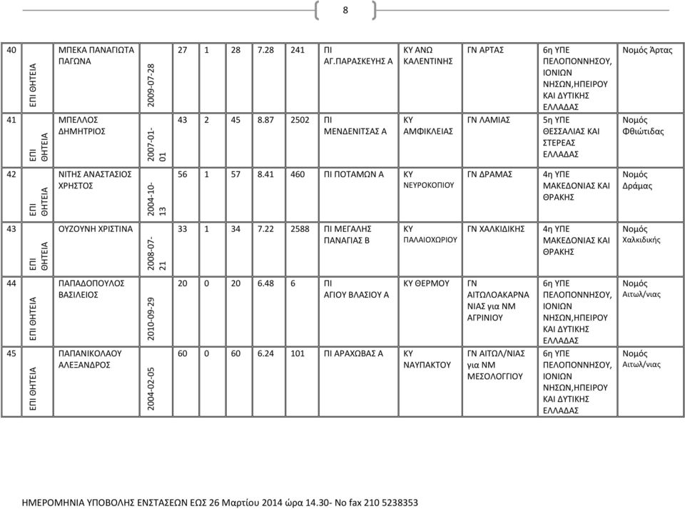 41 460 ΠΙ ΠΟΤΑΜΩΝ Α ΝΕΥΡΟΚΟΠΙΟΥ ΓΝ ΔΡΑΜΑΣ 4η ΥΠΕ ΚΑΙ ΘΡΑΚΗΣ Δράμας 43 ΟΥΖΟΥΝΗ ΧΡΙΣΤΙΝΑ 33 1 34 7.