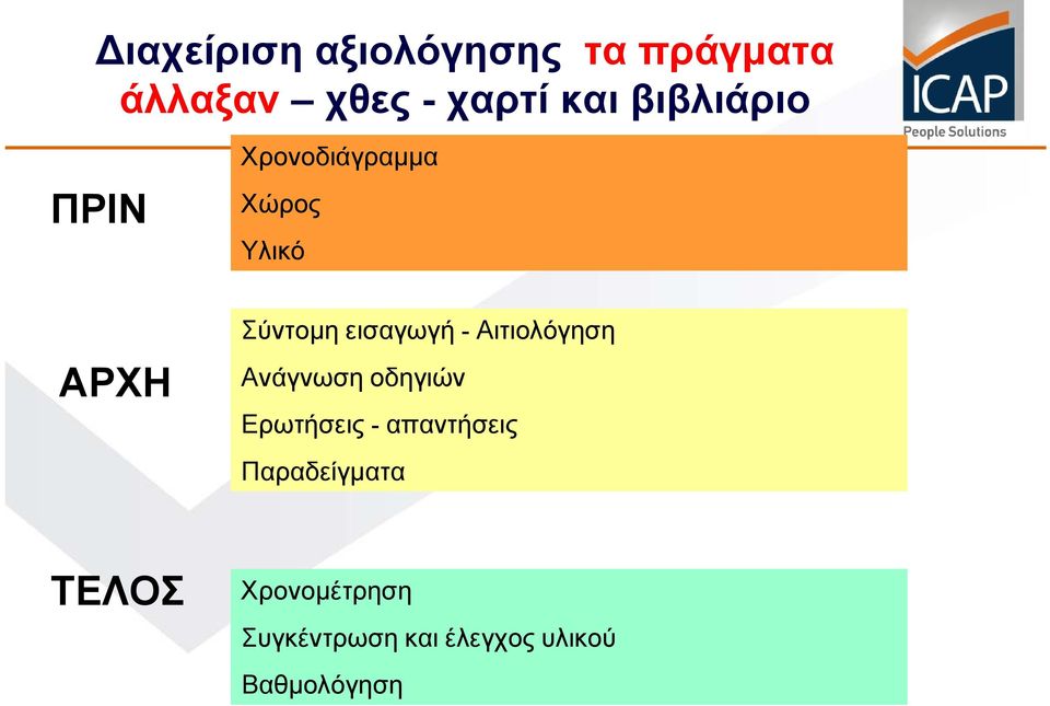εισαγωγή - Αιτιολόγηση Ανάγνωση οδηγιών Ερωτήσεις - απαντήσεις