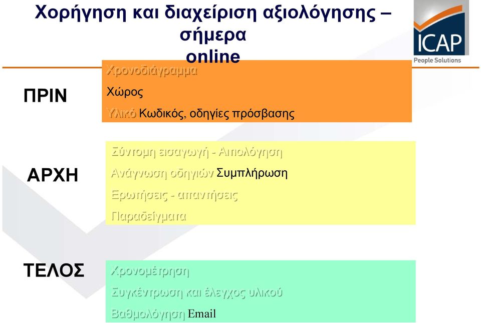 Αιτιολόγηση Ανάγνωση οδηγιών Συμπλήρωση Ερωτήσεις -- απαντήσεις