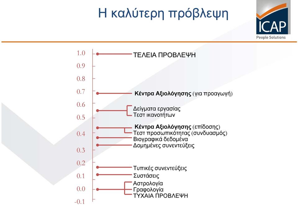 ικανοτήτων Κέντρα Αξιολόγησης (επίδοσης) Τεστ προσωπικότητας (συνδυασμός)