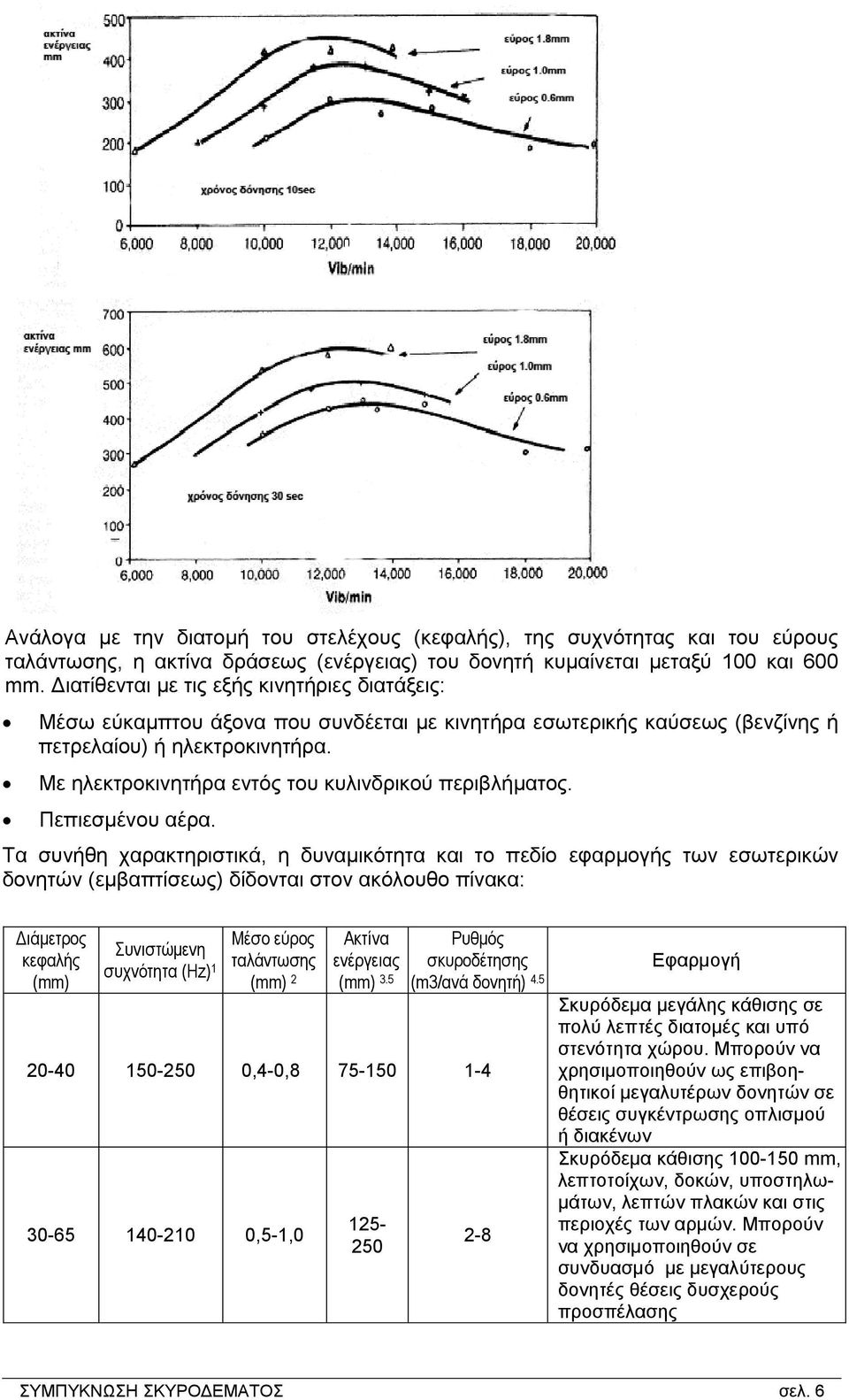 Με ηλεκτροκινητήρα εντός του κυλινδρικού περιβλήματος. Πεπιεσμένου αέρα.