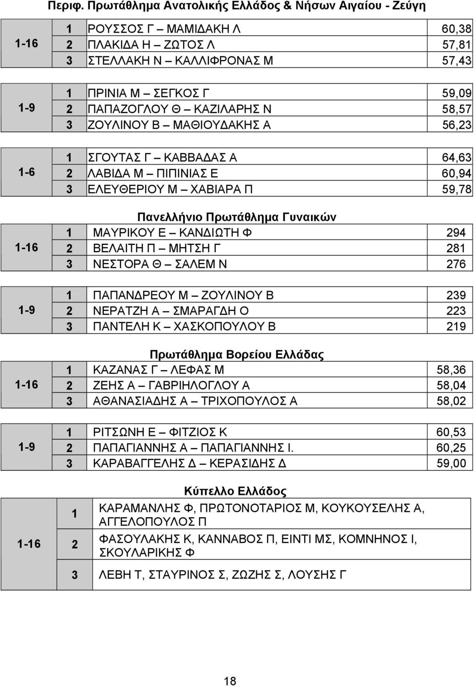 59,09 2 ΠΑΠΑΖΟΓΛΟΥ Θ ΚΑΖΙΛΑΡΗΣ Ν 58,57 3 ΖΟΥΛΙΝΟΥ Β ΜΑΘΙΟΥ ΑΚΗΣ Α 56,23 1 ΣΓΟΥΤΑΣ Γ ΚΑΒΒΑ ΑΣ Α 64,63 2 ΛΑΒΙ Α Μ ΠΙΠΙΝΙΑΣ Ε 60,94 3 ΕΛΕΥΘΕΡΙΟΥ Μ ΧΑΒΙΑΡΑ Π 59,78 Πανελλήνιο Πρωτάθλημα Γυναικών 1