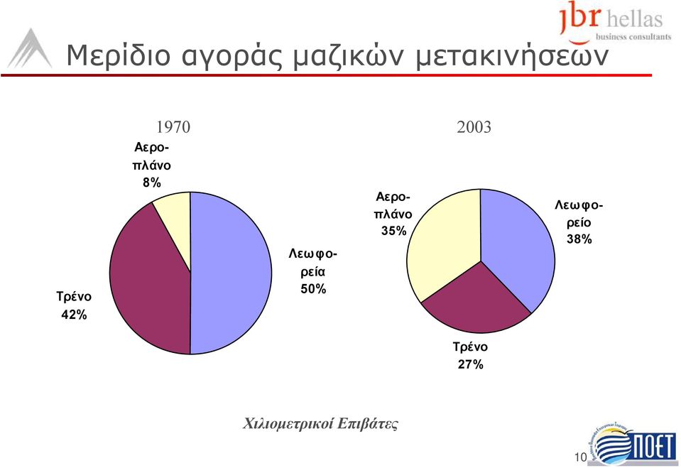 Λεωφορεία 50% Αεροπλάνο 35% Τρένο