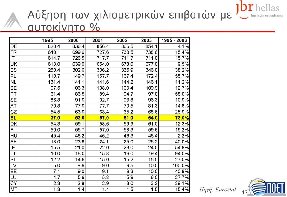 7% PT 61.4 86.5 89.4 94.7 97.0 58.0% SE 86.8 91.9 92.7 93.8 96.3 10.9% AT 70.8 77.9 77.7 79.5 81.3 14.8% CZ 54.5 63.9 63.4 65.2 68.6 25.9% EL 37.0 53.0 57.0 61.0 64.0 73.0% DK 54.3 59.1 58.6 59.9 61.