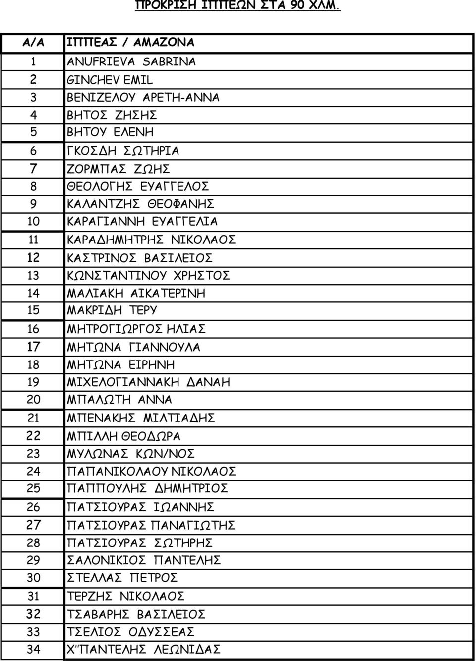 ΚΑΡΑΓΙΑΝΝΗ ΕΥΑΓΓΕΛΙΑ 11 ΚΑΡΑΔΗΜΗΤΡΗΣ ΝΙΚΟΛΑΟΣ 12 ΚΑΣΤΡΙΝΟΣ ΒΑΣΙΛΕΙΟΣ 13 ΚΩΝΣΤΑΝΤΙΝΟΥ ΧΡΗΣΤΟΣ 14 ΜΑΛΙΑΚΗ ΑΙΚΑΤΕΡΙΝΗ 15 ΜΑΚΡΙΔΗ ΤΕΡΥ 16 ΜΗΤΡΟΓΙΩΡΓΟΣ ΗΛΙΑΣ 17 ΜΗΤΩΝΑ ΓΙΑΝΝΟΥΛΑ 18 ΜΗΤΩΝΑ