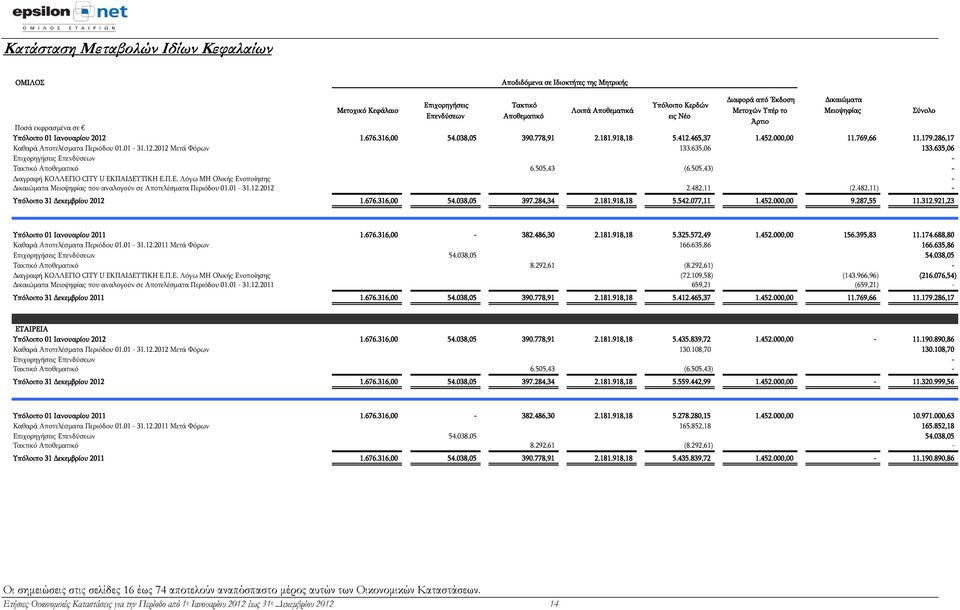 286,17 Καθαρά Αποτελέσματα Περιόδου 01.01-31.12.2012 Μετά Φόρων 133.635,06 133.635,06 Επιχορηγήσεις Επενδύσεων - Τακτικό Αποθεματικό 6.505,43 (6.505,43) - Διαγραφή ΚΟΛΛΕΓΙΟ CITY U ΕΚΠΑΙΔΕΥΤΙΚΗ Ε.Π.Ε. Λόγω ΜΗ Ολικής Ενοποίησης - Δικαιώματα Μειοψηφίας που αναλογούν σε Αποτελέσματα Περιόδου 01.