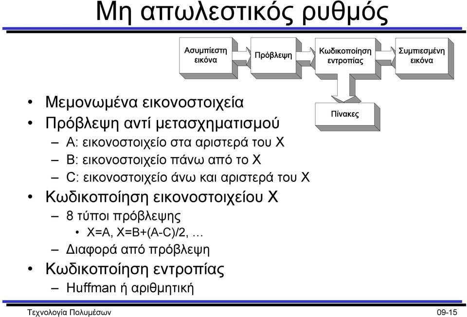 από το X C: εικονοστοιχείο άνω και αριστερά του X Κωδικοποίηση εικονοστοιχείου X 8 τύποι πρόβλεψης X=A,