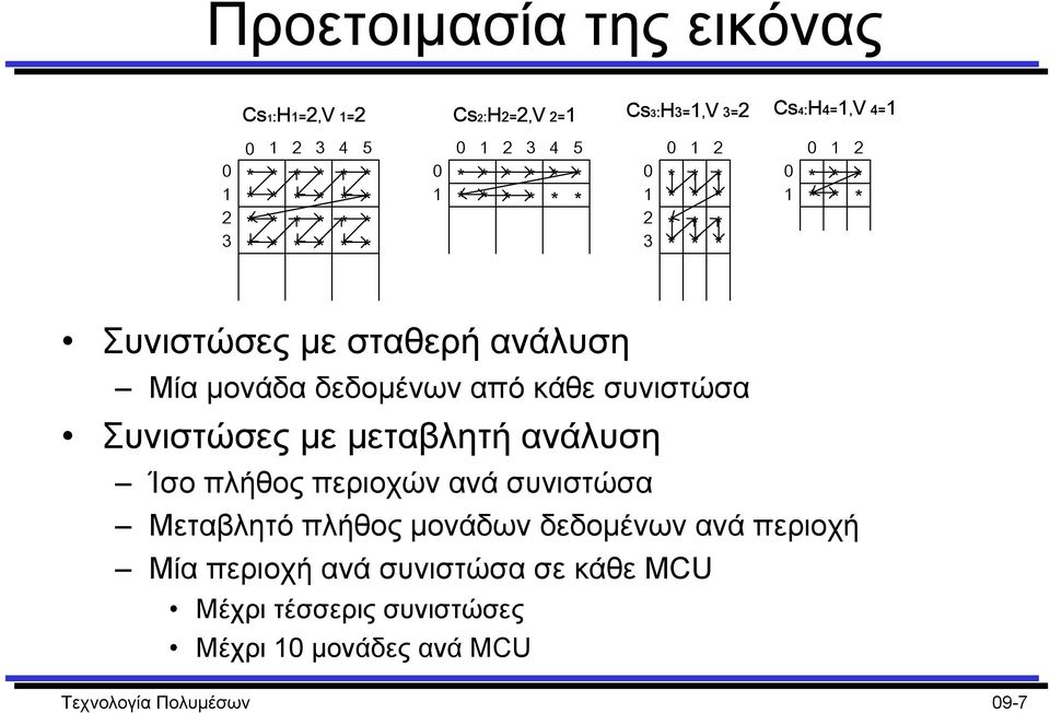 Συνιστώσες µε µεταβλητή ανάλυση Ίσο πλήθος περιοχών ανά συνιστώσα Μεταβλητό πλήθος µονάδων δεδοµένων ανά