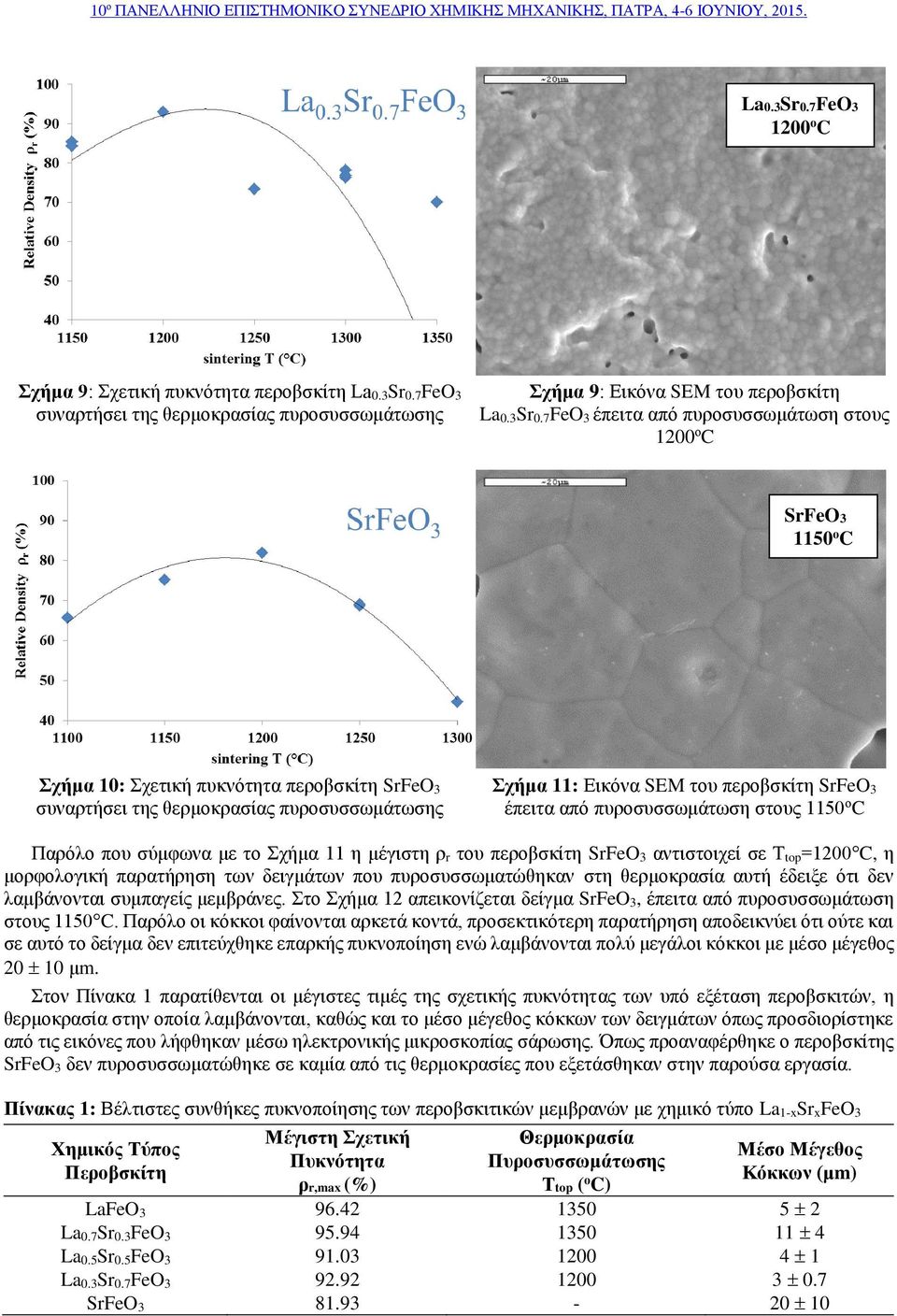 7FeO 3 έπειτα από πυροσυσσωμάτωση στους SrFeO3 1150 ο C Σχήμα 10: Σχετική πυκνότητα περοβσκίτη SrFeO 3 Σχήμα 11: Εικόνα SEM του περοβσκίτη SrFeO 3 έπειτα από πυροσυσσωμάτωση στους 1150 ο C Παρόλο που