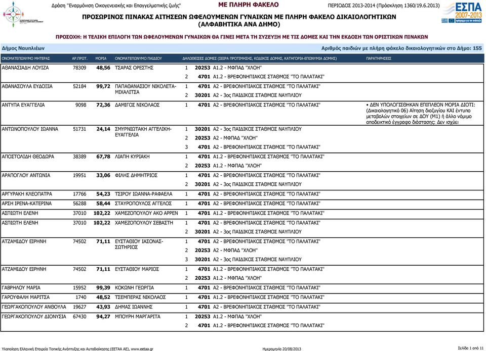 διαζυγίου ΚΑΙ έντυπο μεταβολών στοιχείων σε ΔΟΥ (Μ1) ή άλλο νόμιμο αποδεικτικό έγγραφο διάστασης: Δεν ισχύει ΑΝΤΩΝΟΠΟΥΛΟΥ ΙΩΑΝΝΑ 51731 24,14 ΣΜΥΡΝΙΩΤΑΚΗ ΑΓΓΕΛΙΚΗ- 1 30201 Α2-3ος ΠΑΙΔΙΚΟΣ ΣΤΑΘΜΟΣ