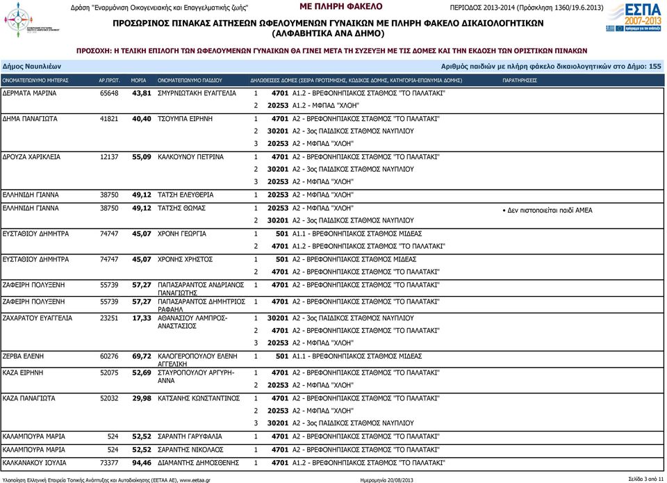 ΕΛΛΗΝΙΔΗ ΓΙΑΝΝΑ 38750 49,12 ΤΑΤΣΗΣ ΘΩΜΑΣ 1 20253 Α2 - ΜΦΠΑΔ "ΧΛΟΗ" Δεν πιστοποιείται παιδί ΑΜΕΑ ΕΥΣΤΑΘΙΟΥ ΔΗΜΗΤΡΑ 74747 45,07 ΧΡΟΝΗ ΓΕΩΡΓΙΑ 1 501 Α1.