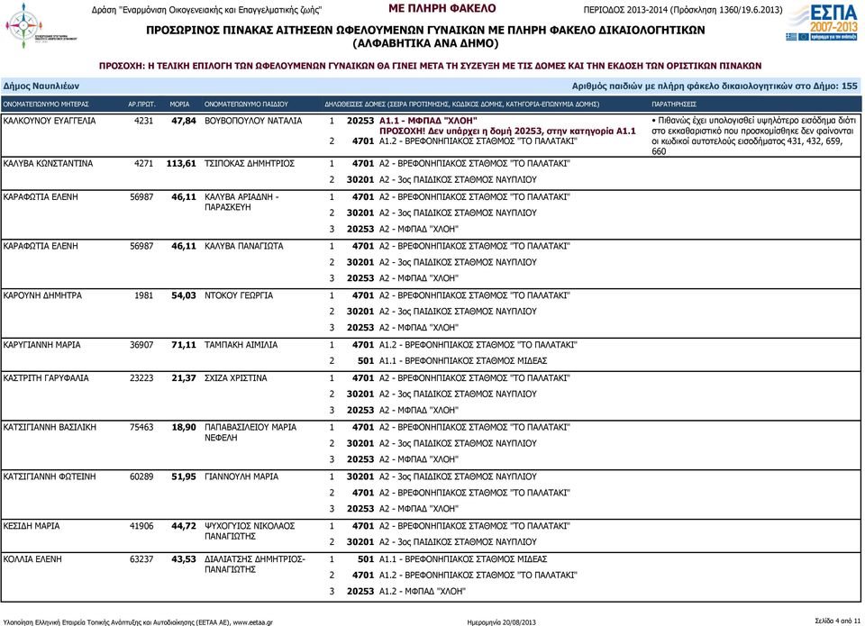 659, 660 ΚΑΡΑΦΩΤΙΑ ΕΛΕΝΗ 56987 46,11 ΚΑΛΥΒΑ ΑΡΙΑΔΝΗ - ΠΑΡΑΣΚΕΥΗ ΚΑΡΑΦΩΤΙΑ ΕΛΕΝΗ 56987 46,11 ΚΑΛΥΒΑ ΠΑΝΑΓΙΩΤΑ ΚΑΡΟΥΝΗ ΔΗΜΗΤΡΑ 1981 54,03 ΝΤΟΚΟΥ ΓΕΩΡΓΙΑ ΚΑΡΥΓΙΑΝΝΗ ΜΑΡΙΑ 36907 71,11 ΤΑΜΠΑΚΗ ΑΙΜΙΛΙΑ 1