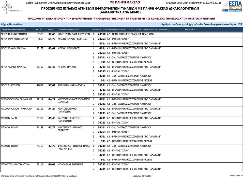 1 30201 Α2-3ος ΠΑΙΔΙΚΟΣ ΣΤΑΘΜΟΣ ΝΑΥΠΛΙΟΥ ΝΙΚΟΛΟΠΟΥΛΟΥ ΓΑΡΥΦΑΛΙΑ 29119 84,27 ΚΟΝΤΟΣΤΑΘΑΚΟΣ ΕΥΘΥΜΙΟΣ - ΛΟΥΚΑΣ ΝΙΚΟΛΟΠΟΥΛΟΥ ΓΑΡΥΦΑΛΙΑ 29119 84,27 ΚΟΝΤΟΣΤΑΘΑΚΟΥ ΠΑΝΑΓΙΩΤΑ ΝΤΟΚΟΥ ΕΛΕΝΗ 35386 45,46 ΚΑΟΥΚΗΣ