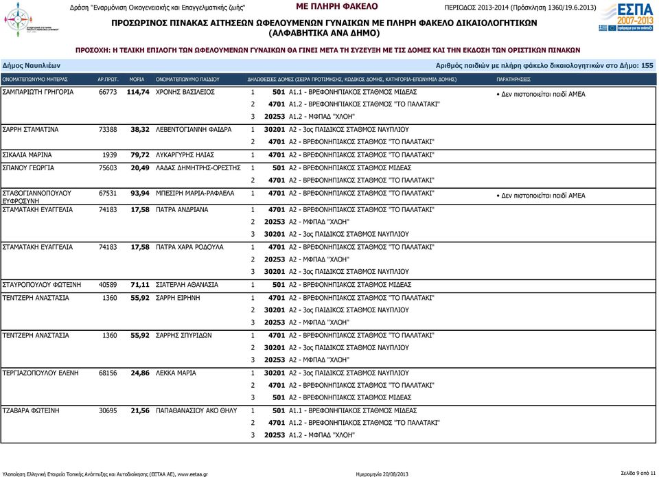 20,49 ΛΑΔΑΣ ΔΗΜΗΤΡΗΣ-ΟΡΕΣΤΗΣ 1 501 Α2 - ΒΡΕΦΟΝΗΠΙΑΚΟΣ ΣΤΑΘΜΟΣ ΜΙΔΕΑΣ ΣΤΑΘΟΓΙΑΝΝΟΠΟΥΛΟΥ 67531 93,94 ΜΠΕΣΙΡΗ ΜΑΡΙΑ-ΡΑΦΑΕΛΑ ΕΥΦΡΟΣΥΝΗ Δεν πιστοποιείται παιδί ΑΜΕΑ ΣΤΑΜΑΤΑΚΗ ΕΥΑΓΓΕΛΙΑ 74183 17,58 ΠΑΤΡΑ