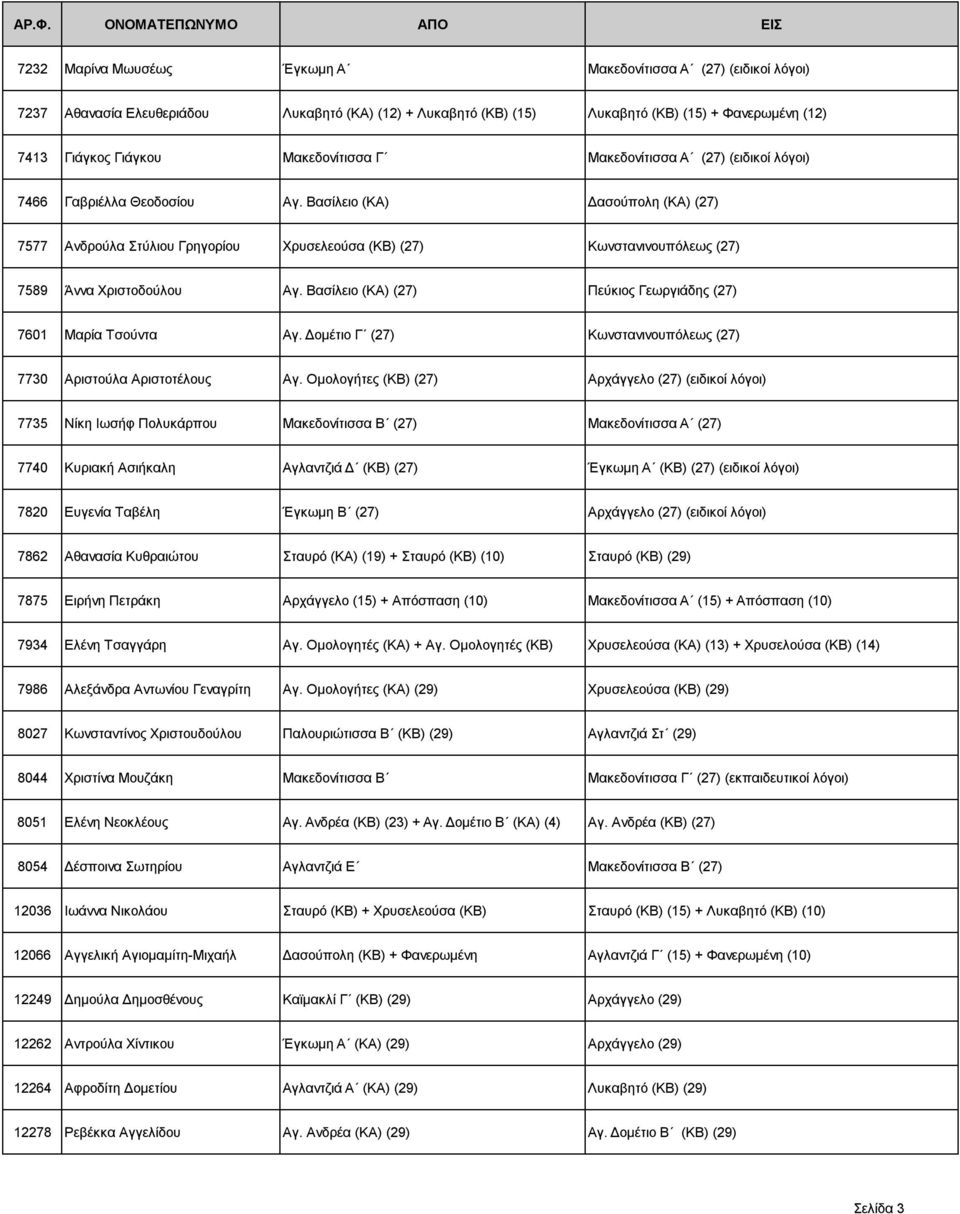 Βασίλειο (ΚΑ) ασούπολη (ΚΑ) (27) 7577 Ανδρούλα Στύλιου Γρηγορίου Χρυσελεούσα (ΚΒ) (27) Κωνστανινουπόλεως (27) 7589 Άννα Χριστοδούλου Αγ.