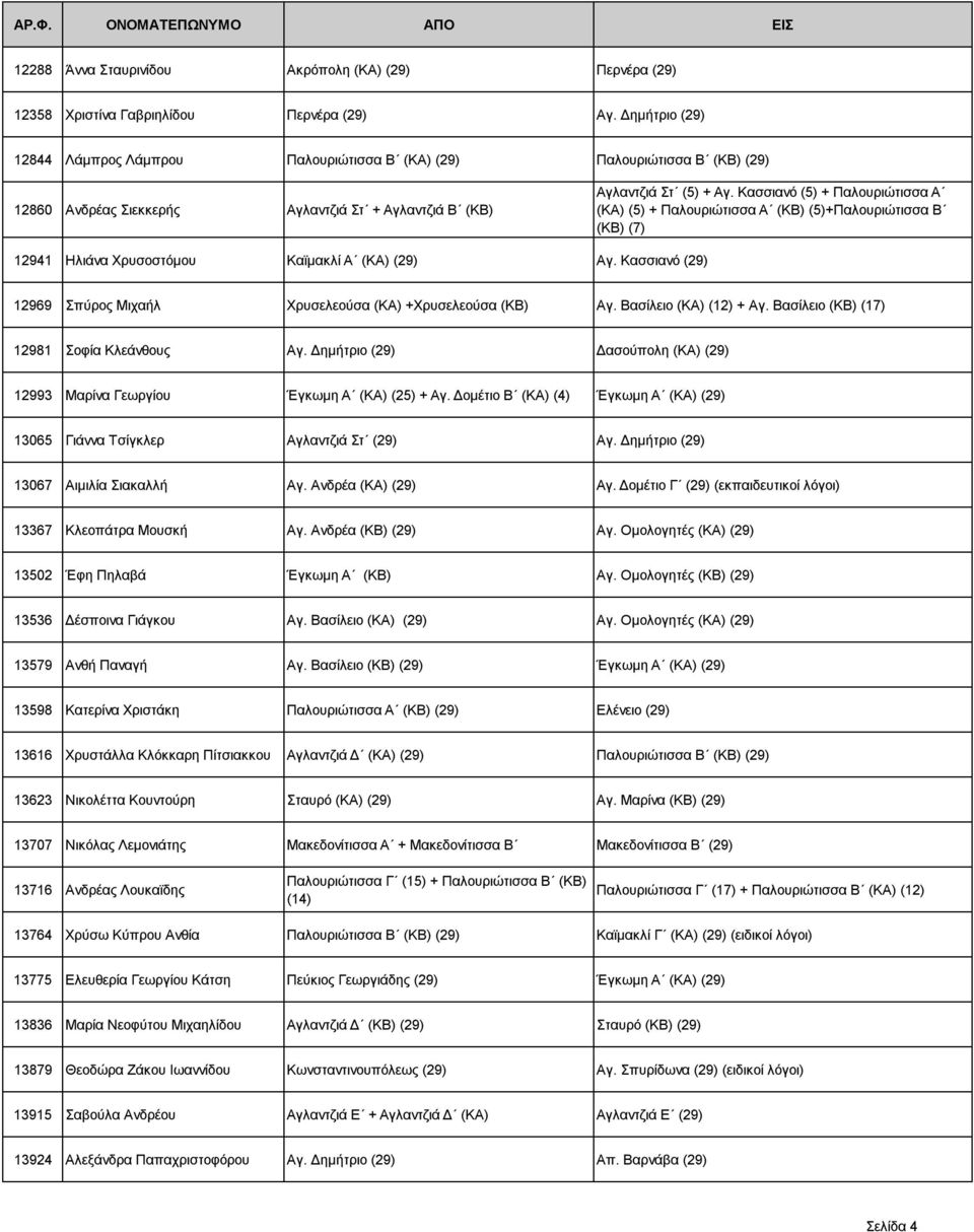 Κασσιανό (5) + Παλουριώτισσα Α (ΚΑ) (5) + Παλουριώτισσα Α (ΚΒ) (5)+Παλουριώτισσα Β (ΚΒ) (7) 12941 Ηλιάνα Χρυσοστόμου Καϊμακλί Α (ΚΑ) (29) Αγ.