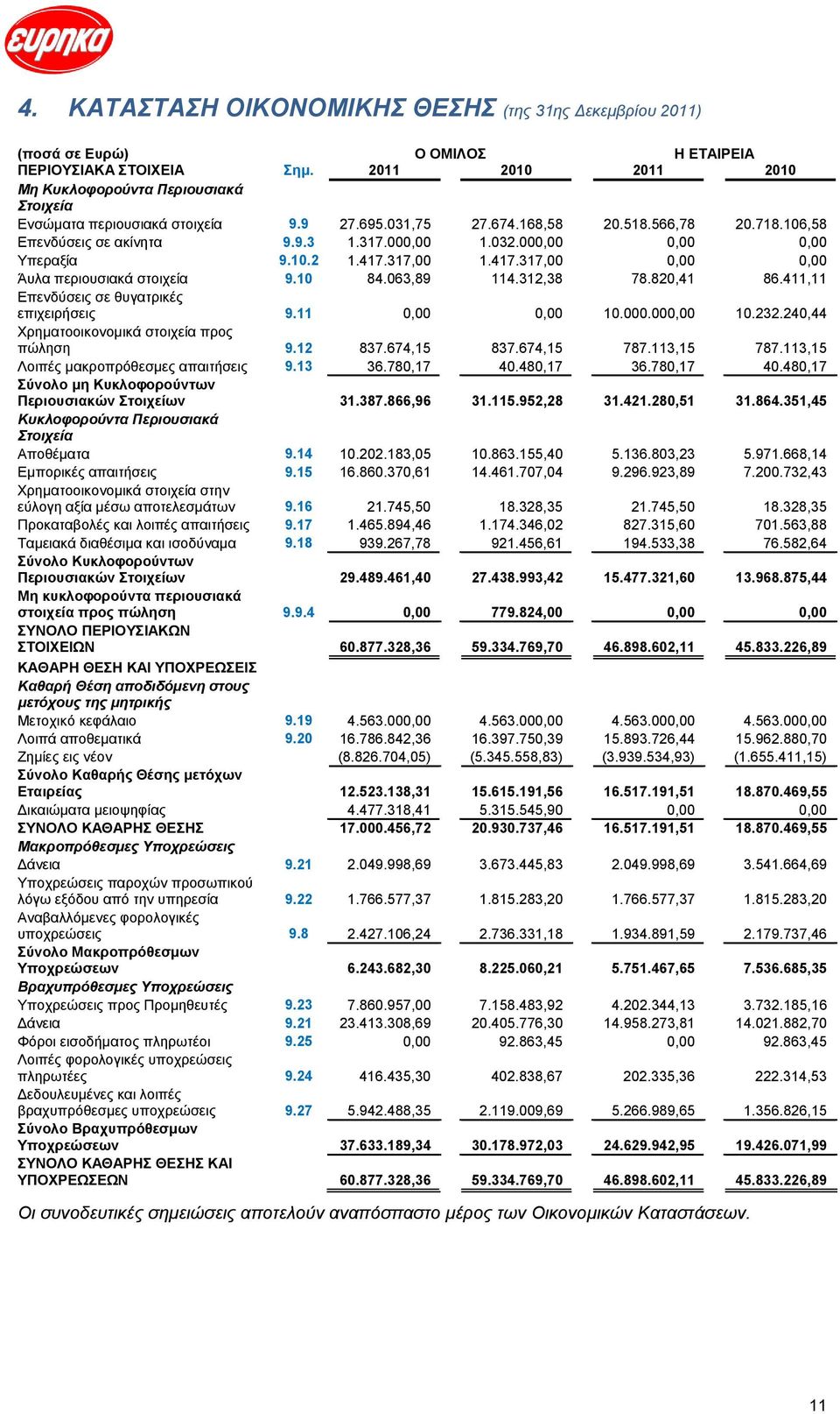 000,00 0,00 0,00 Υπεραξία 9.10.2 1.417.317,00 1.417.317,00 0,00 0,00 Άυλα περιουσιακά στοιχεία 9.10 84.063,89 114.312,38 78.820,41 86.411,11 Επενδύσεις σε θυγατρικές επιχειρήσεις 9.11 0,00 0,00 10.