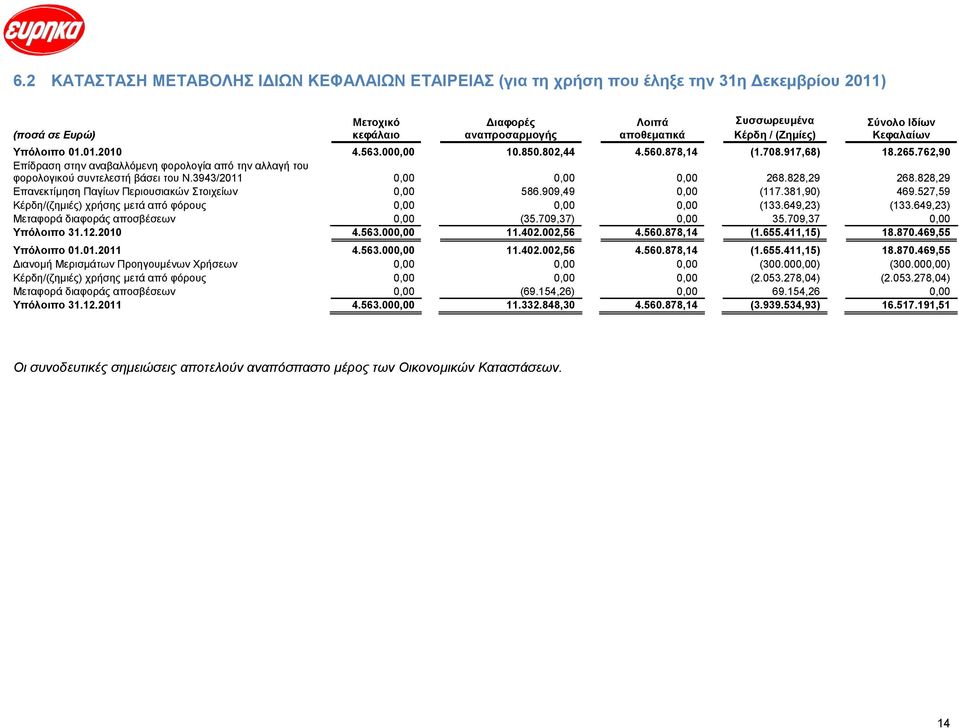 762,90 Επίδραση στην αναβαλλόμενη φορολογία από την αλλαγή του φορολογικού συντελεστή βάσει του Ν.3943/2011 0,00 0,00 0,00 268.828,29 268.828,29 Επανεκτίμηση Παγίων Περιουσιακών Στοιχείων 0,00 586.