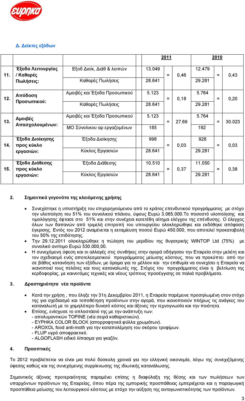 69 ΜΟ Σύνολικου αρ εργαζομένων 185 192 = 30.023 14. Έξοδα Διοίκησης προς κύκλο εργασιών: Έξοδα Διοίκησης 998 928 = 0,03 Κύκλος Εργασιών 28.641 29.281 = 0,03 15.