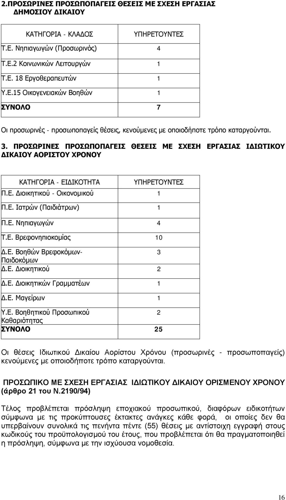 Ε. Βρεφονηπιοκομίας 10 Δ.Ε. Βοηθών Βρεφοκόμων- 3 Παιδοκόμων Δ.Ε. Διοικητικού 2 Δ.Ε. Διοικητικών Γραμματέων 1 Δ.Ε. Μαγείρων 1 Υ.Ε. Βοηθητικού Προσωπικού 2 Καθαριότητας ΣΥΝΟΛΟ 25 Οι θέσεις Ιδιωτικού Δικαίου Αορίστου Χρόνου (προσωρινές - προσωποπαγείς) κενούμενες με οποιοδήποτε τρόπο καταργούνται.