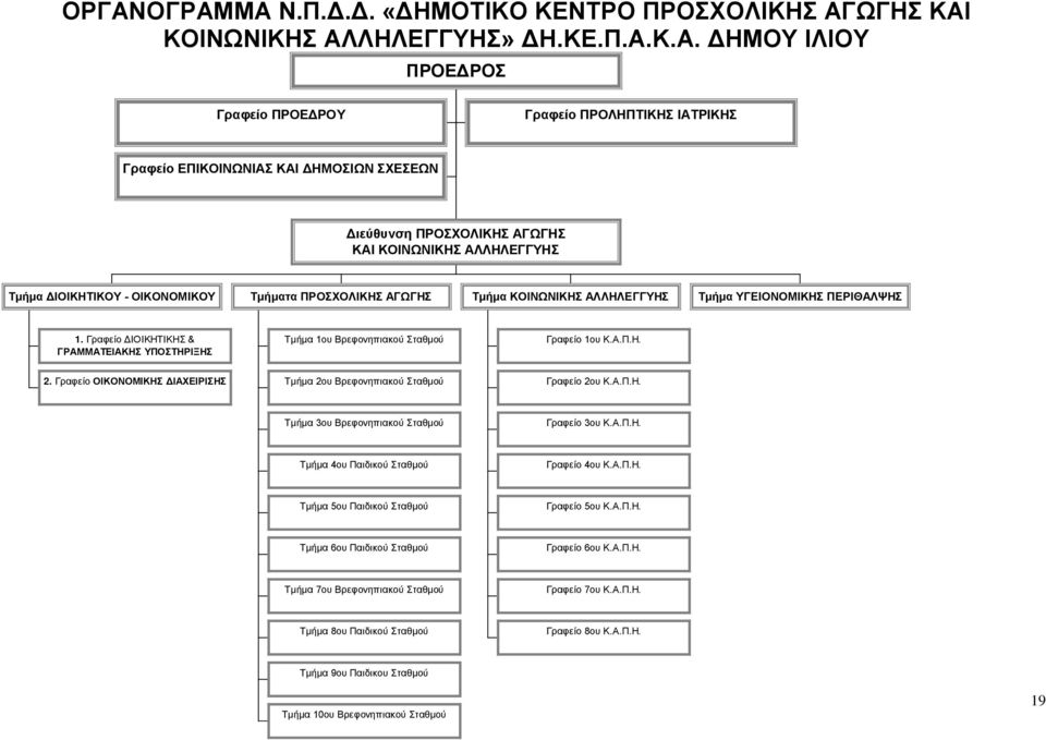 Γραφείο ΔΙΟΙΚΗΤΙΚΗΣ & ΓΡΑΜΜΑΤΕΙΑΚΗΣ ΥΠΟΣΤΗΡΙΞΗΣ Τμήμα 1ου Βρεφονηπιακού Σταθμού Γραφείο 1ου Κ.Α.Π.Η. 2. Γραφείο ΟΙΚΟΝΟΜΙΚΗΣ ΔΙΑΧΕΙΡΙΣΗΣ Τμήμα 2ου Βρεφονηπιακού Σταθμού Γραφείο 2ου Κ.Α.Π.Η. Τμήμα 3ου Βρεφονηπιακού Σταθμού Γραφείο 3ου Κ.