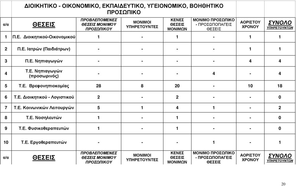 Ε. Βρεφονηπιοκομίας 28 8 20-10 18 6 Τ.Ε. Διοικητικού - Λογιστικού 2-2 - - 0 7 Τ.Ε. Κοινωνικών Λειτουργών 5 1 4 1-2 8 Τ.Ε. Νοσηλευτών 1-1 - - 0 9 Τ.Ε. Φυσικοθεραπευτών 1-1 - - 0 10 Τ.Ε.