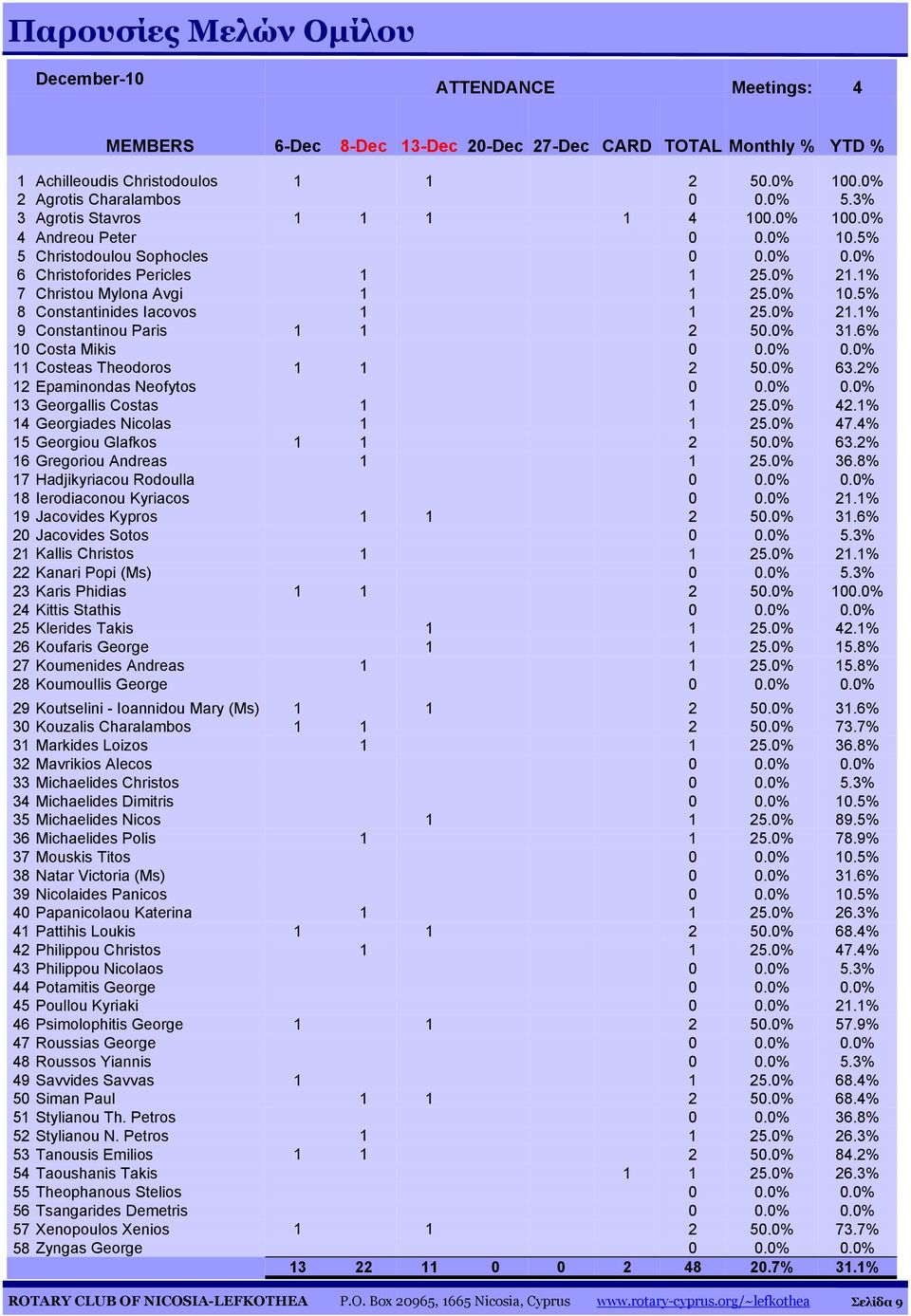 0% 21.1% 9 Constantinou Paris 1 1 2 50.0% 31.6% 10 Costa Mikis 0 0.0% 0.0% 11 Costeas Theodoros 1 1 2 50.0% 63.2% 12 Epaminondas Neofytos 0 0.0% 0.0% 13 Georgallis Costas 1 1 25.0% 42.