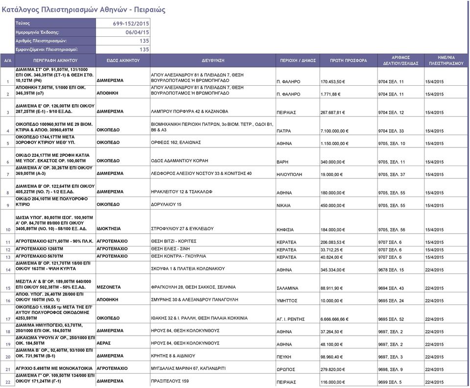 346,39ΤΜ (α7) ΔΙΑΜΕΡΙΣΜΑ ΑΠΟΘΗΚΗ ΑΡΙΘΜΟΣ ΔΕΛΤΙΟΥ/ΣΕΛΙΔΑΣ ΗΜΕ/ΝΙΑ ΠΛΕΙΣΤΗΡΙΑΣΜΟΥ ΑΓΙΟΥ ΑΛΕΞΑΝΔΡΟΥ 81 & ΠΛΕΙΑΔΩΝ 7, ΘΕΣΗ ΒΟΥΡΛΟΠΟΤΑΜΟΣ Ή ΒΡΩΜΟΠΗΓΑΔΟ Π. ΦΑΛΗΡΟ 170.453,50 9704 ΣΕΛ.