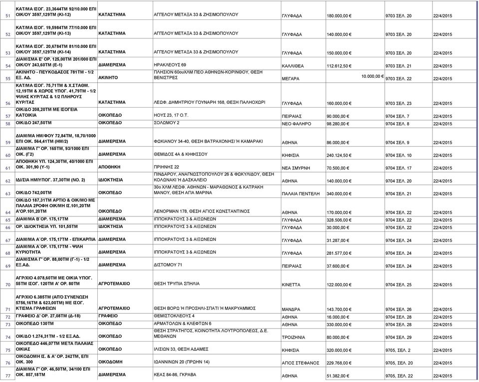 000 ΕΠΙ ΟΙΚ/ΟΥ 3597,129ΤΜ (ΚΙ-14) ΚΑΤΑΣΤΗΜΑ ΑΓΓΕΛΟΥ ΜΕΤΑΞΑ 33 & ΖΗΣΙΜΟΠΟΥΛΟΥ ΓΛΥΦΑΔΑ 150.000,00 9703 ΣΕΛ. 20 22/4/2015 ΔΙΑΜ/ΣΜΑ Ε' ΟΡ.